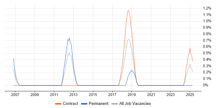 Job vacancy trend for Embedded Linux Engineer in Newport