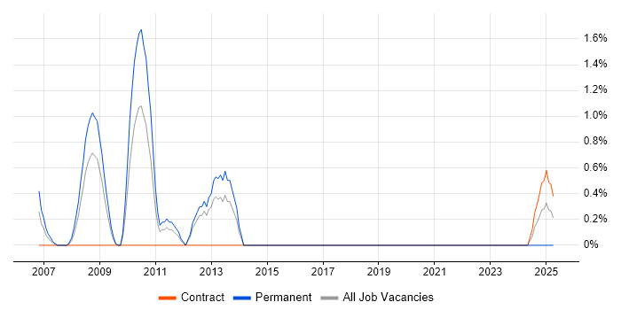 Job vacancy trend for Embedded Linux in Newport