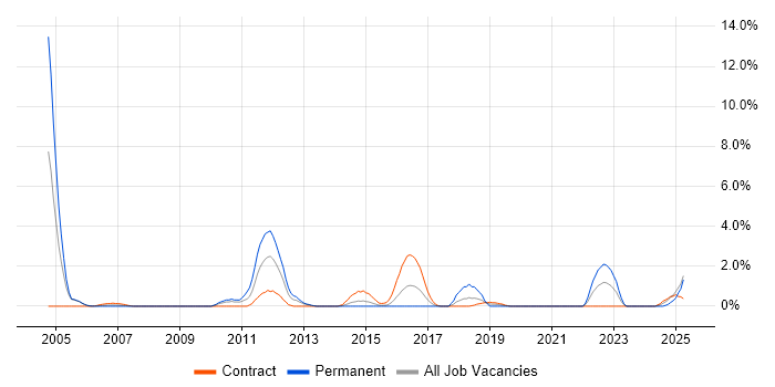 Job vacancy trend for Embedded Systems in Newport