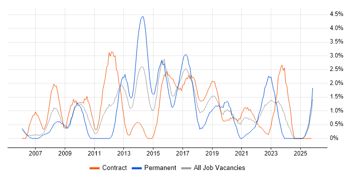 Enterprise Architecture job vacancy trend in Newport