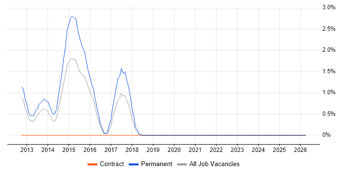 Enterprise Storage job vacancy trend in Newport