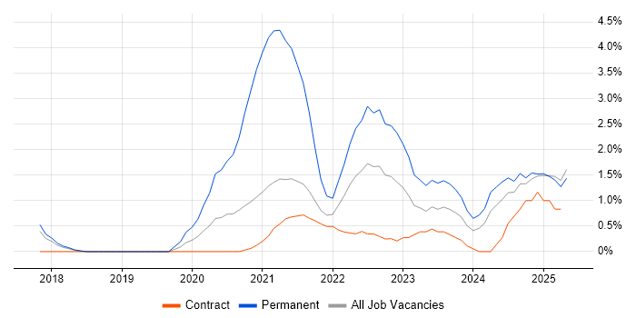 Job vacancy trend for Entra ID in Newport Job vacancy trend for Entra ID in Newport