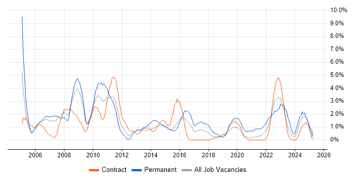 Job vacancy trend for ERP in Newport