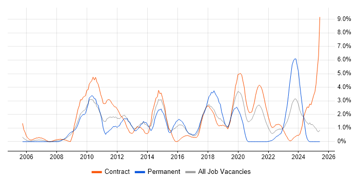 Job vacancy trend for ETL in Newport