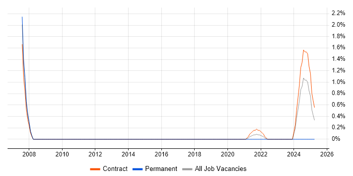 Job vacancy trend for Exploratory Data Analysis in Newport