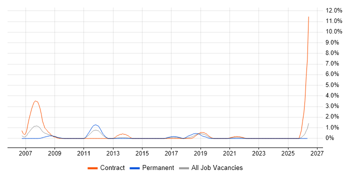 Fat Client job vacancy trend in Newport