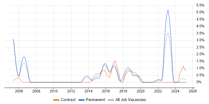 Job vacancy trend for Fibre Optics in Newport