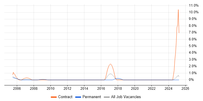 Job vacancy trend for Field Service Engineer in Newport
