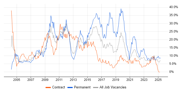 Job vacancy trend for Finance in Newport Job vacancy trend for Finance in Newport