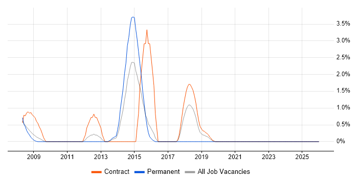 Firewall Engineer job vacancy trend in Newport