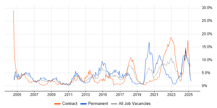 Job vacancy trend for Firewall in Newport Job vacancy trend for Firewall in Newport