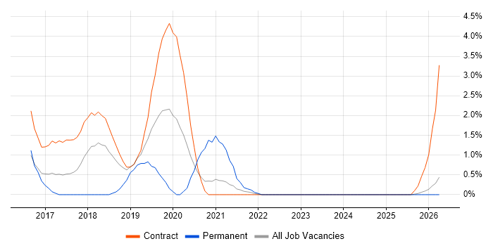 Flask job vacancy trend in Newport