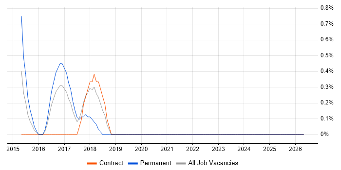 Forefront Identity Manager job vacancy trend in Newport