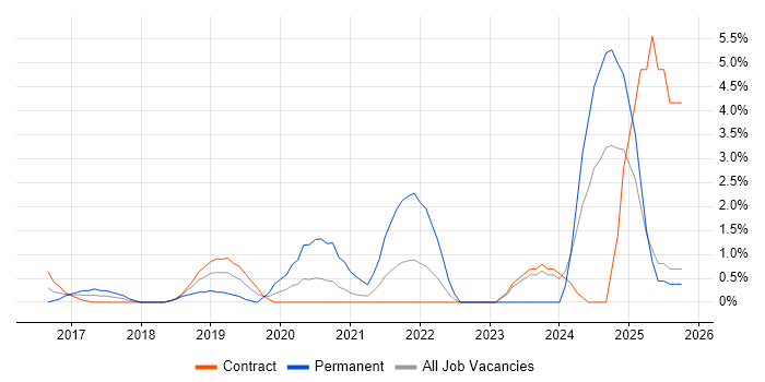 Fortinet job vacancy trend in Newport