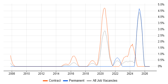 FPGA Design job vacancy trend in Newport