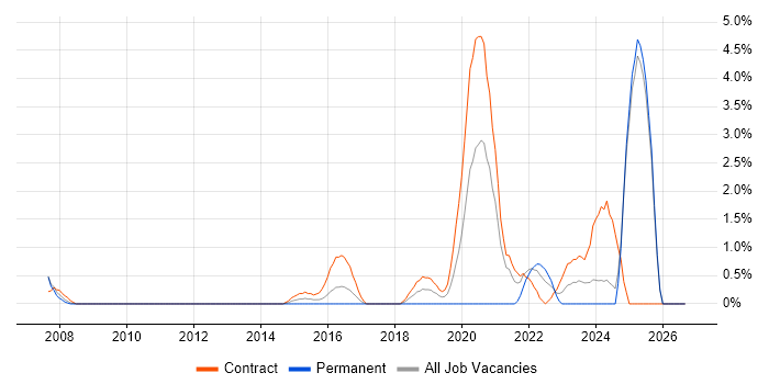 FPGA Engineer job vacancy trend in Newport