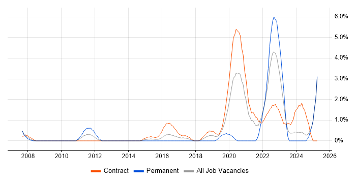 Job vacancy trend for FPGA in Newport Job vacancy trend for FPGA in Newport