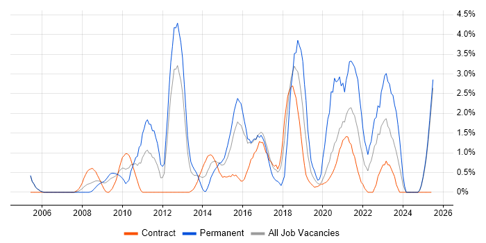 Job vacancy trend for Front End Development in Newport Job vacancy trend for Front End Development in Newport