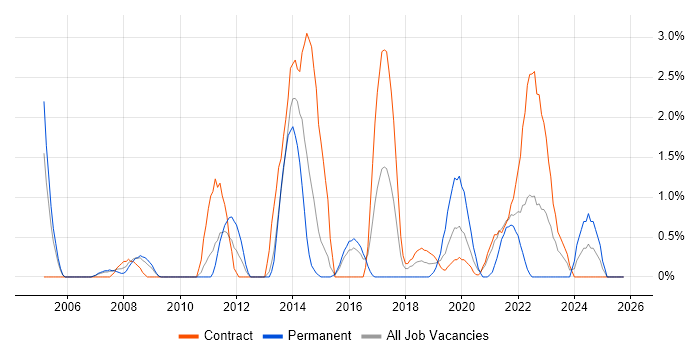 GAP Analysis job vacancy trend in Newport