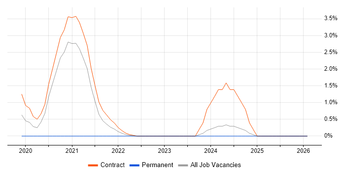 GCP Engineer job vacancy trend in Newport