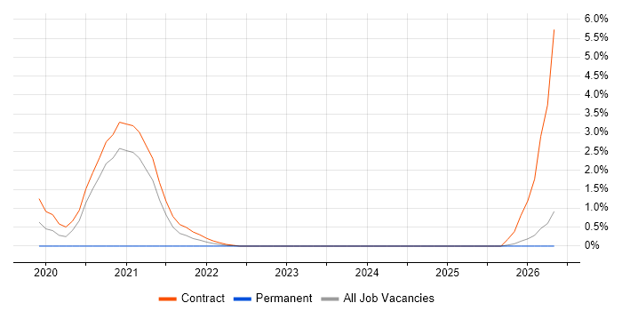 GCP Software Engineer job vacancy trend in Newport