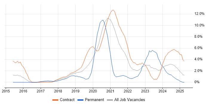 Job vacancy trend for GCP in Newport Job vacancy trend for GCP in Newport