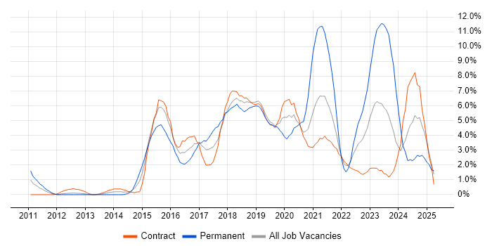 Job vacancy trend for Git in Newport Job vacancy trend for Git in Newport