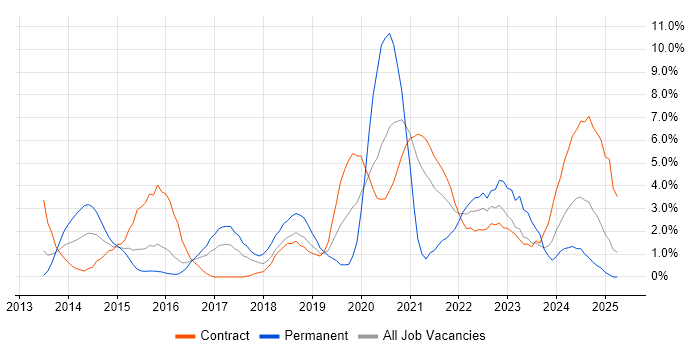 Job vacancy trend for Google in Newport