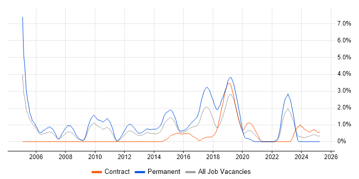 Job vacancy trend for Graduate in Newport Job vacancy trend for Graduate in Newport