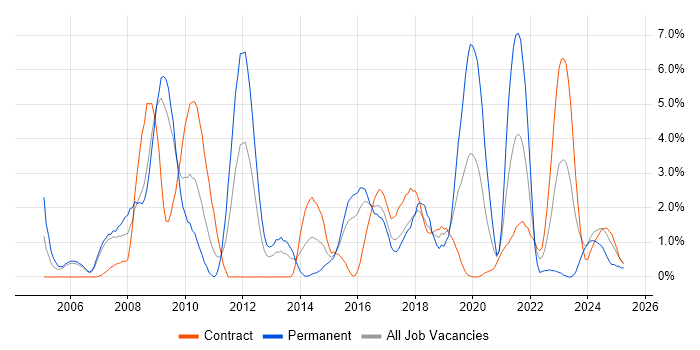 Job vacancy trend for High Availability in Newport