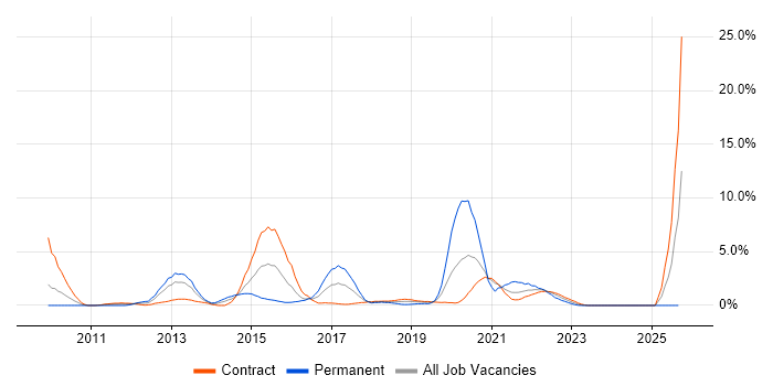 HMG Security Policy Framework job vacancy trend in Newport HMG Security Policy Framework job vacancy trend in Newport