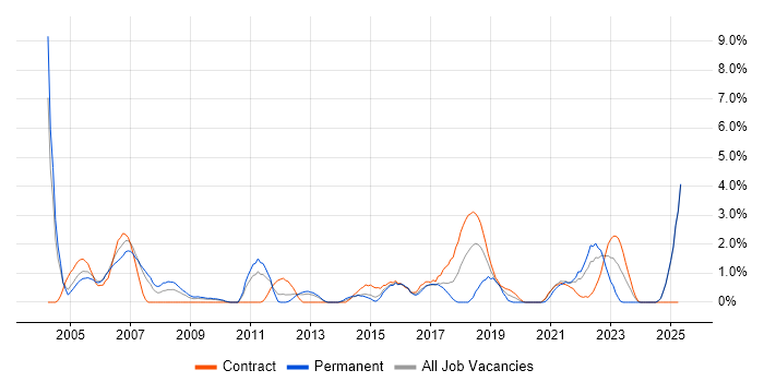 Job vacancy trend for HNC in Newport Job vacancy trend for HNC in Newport