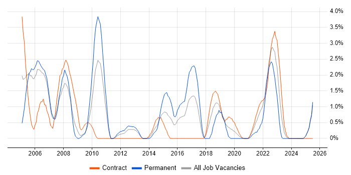 Job vacancy trend for HND in Newport Job vacancy trend for HND in Newport