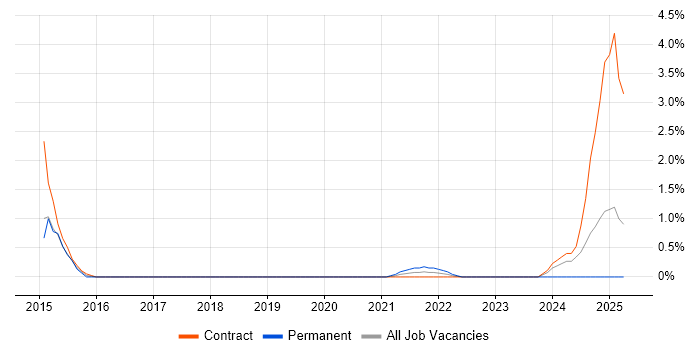 Job vacancy trend for HSRP in Newport