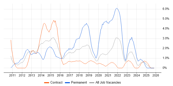 HTML5 job vacancy trend in Newport
