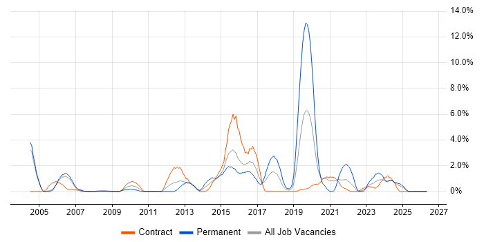 HTTP job vacancy trend in Newport