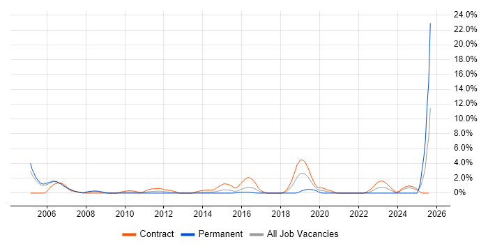Job vacancy trend for Human Factors in Newport