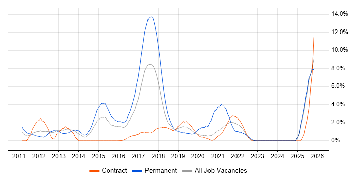 Hyper-V job vacancy trend in Newport