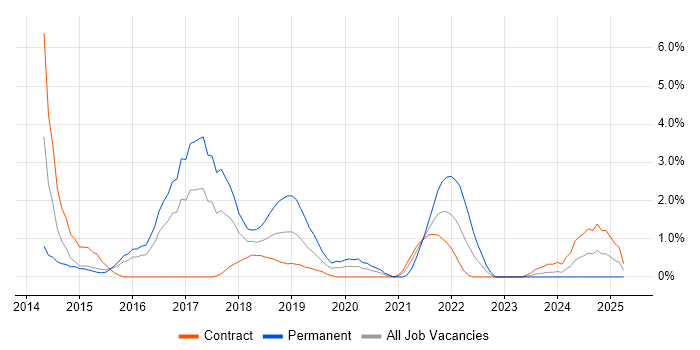 Job vacancy trend for IaaS in Newport