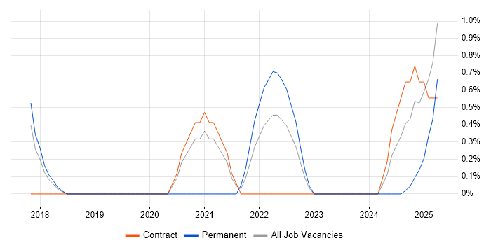 Job vacancy trend for Identity Access Management in Newport