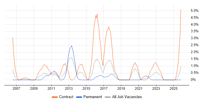 Impact Analysis job vacancy trend in Newport