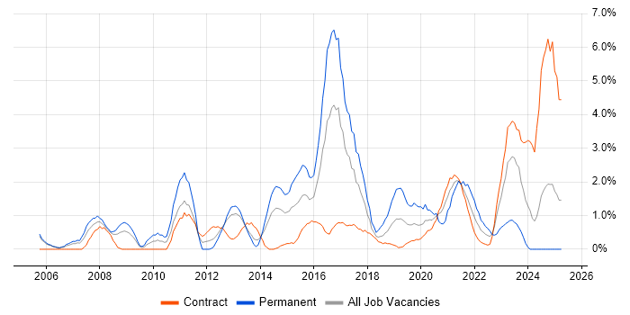 Job vacancy trend for Incident Management in Newport Job vacancy trend for Incident Management in Newport