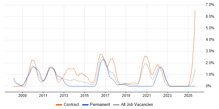 Information Assurance job vacancy trend in Newport