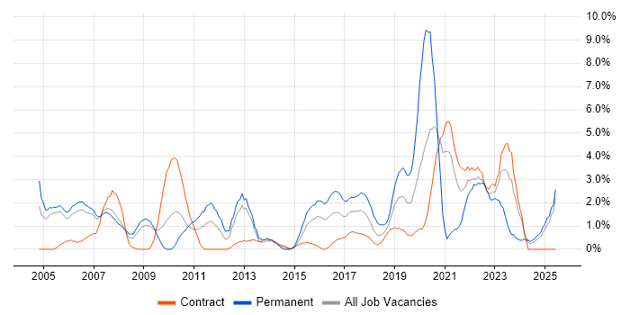 Job vacancy trend for Information Security in Newport Job vacancy trend for Information Security in Newport