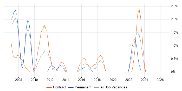 Infrastructure Architect job vacancy trend in Newport