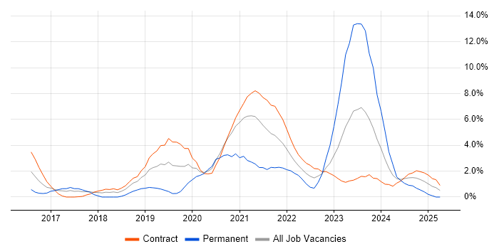 Job vacancy trend for Infrastructure as Code in Newport