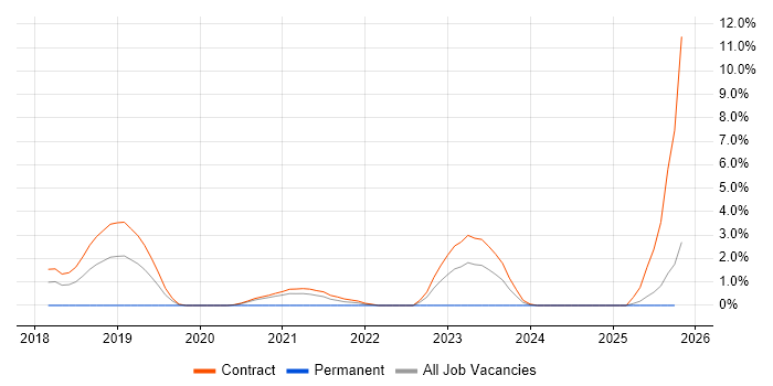 Infrastructure Automation job vacancy trend in Newport
