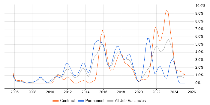 Job vacancy trend for Infrastructure Engineer in Newport