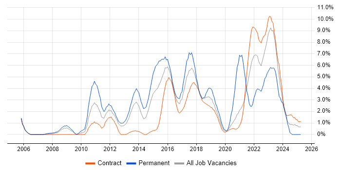 Job vacancy trend for Infrastructure Engineering in Newport