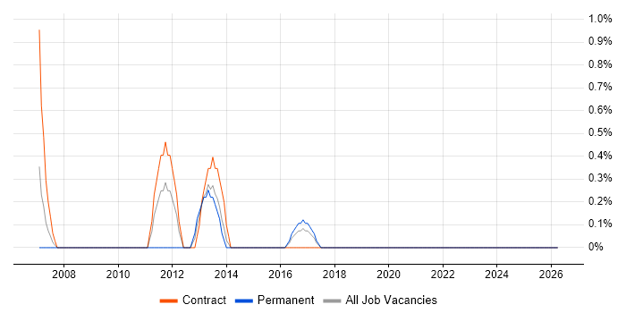 Infrastructure Technical Architect job vacancy trend in Newport